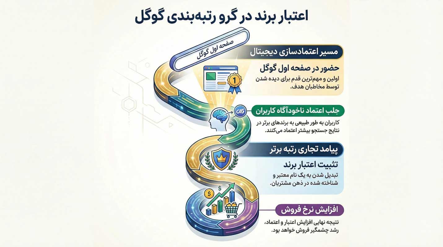افزایش اعتماد و اعتبار برند