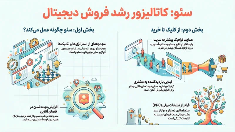 چرا کسب و کار شما به سئو نیاز دارد تا فروش بیشتری داشته باشد؟