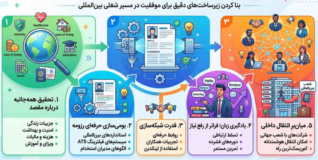 فرصت های شغلی خارجی