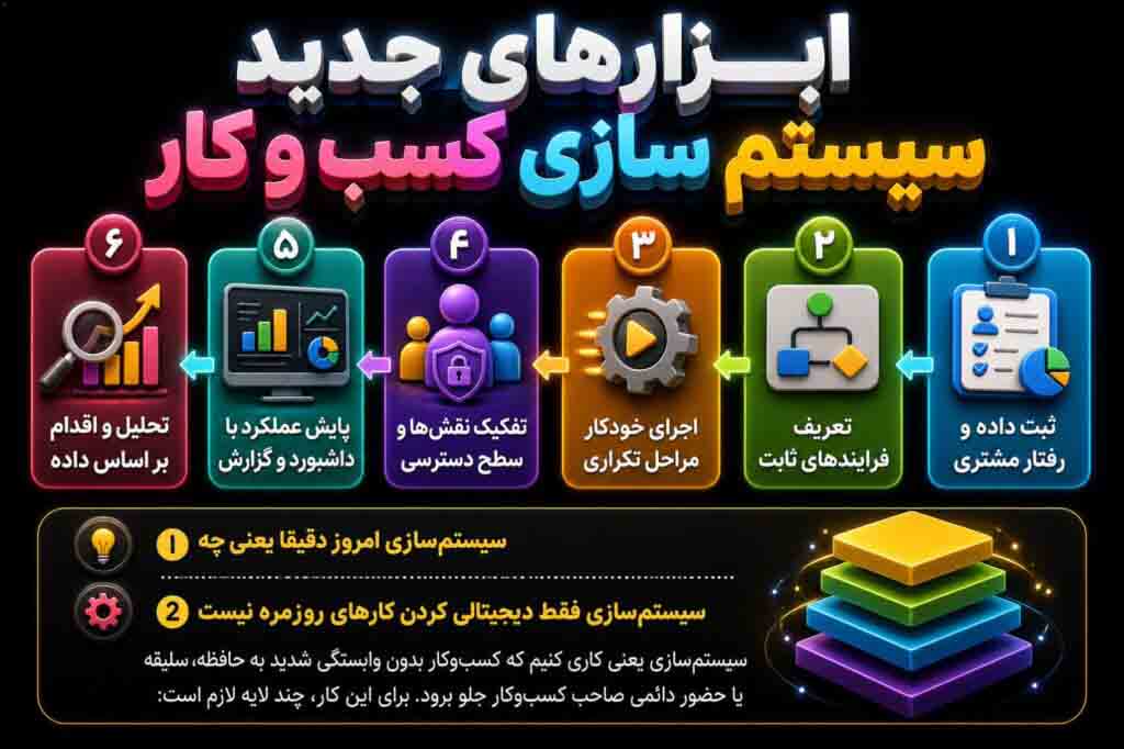 ابزارهای جدید سیستم سازی کسب و کار - آموزش دیجیتال مارکتینگ در اینترنت ملی
