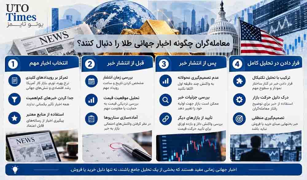 معامله‌گران چگونه اخبار جهانی طلا را دنبال کنند؟