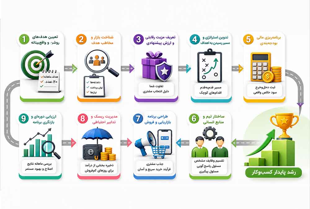 اصلی‌ترین دلیل شکست برنامه‌های کاری چیست؟