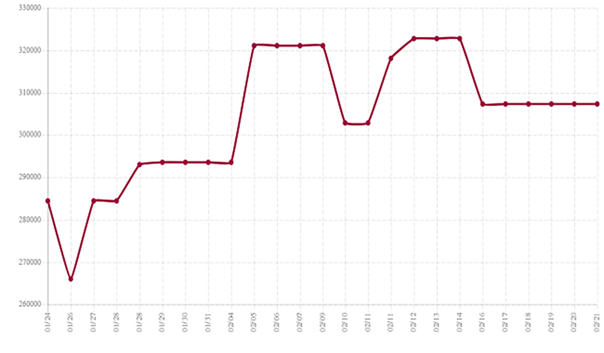 در این تصویر، تغییرات قیمت 16 تیرآهن را در یک ماه گذشته مشاهده می کنید.