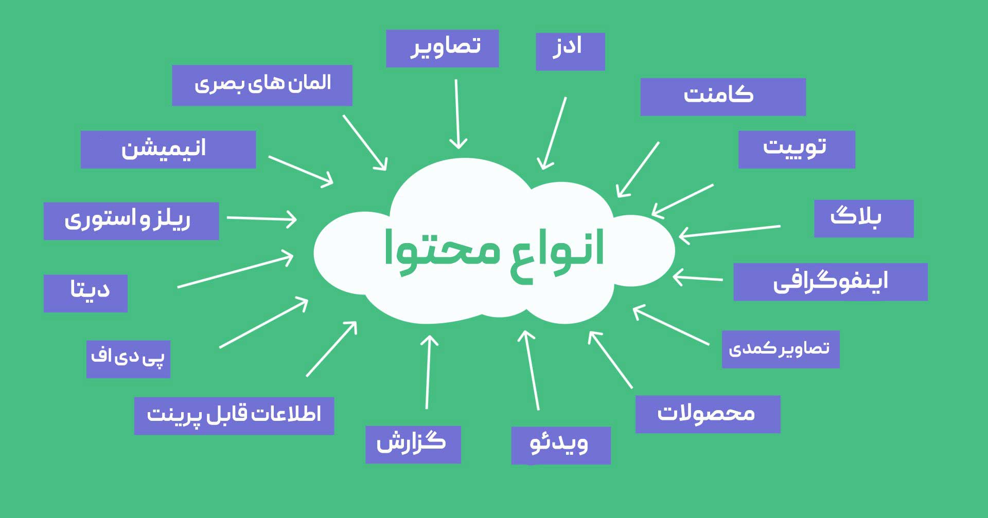 انواع محتوا برای کسب و کار