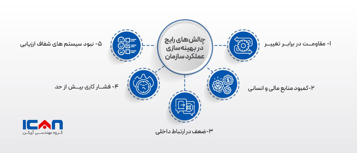 چالش های رایج در بهینه سازی عملکرد سازمان