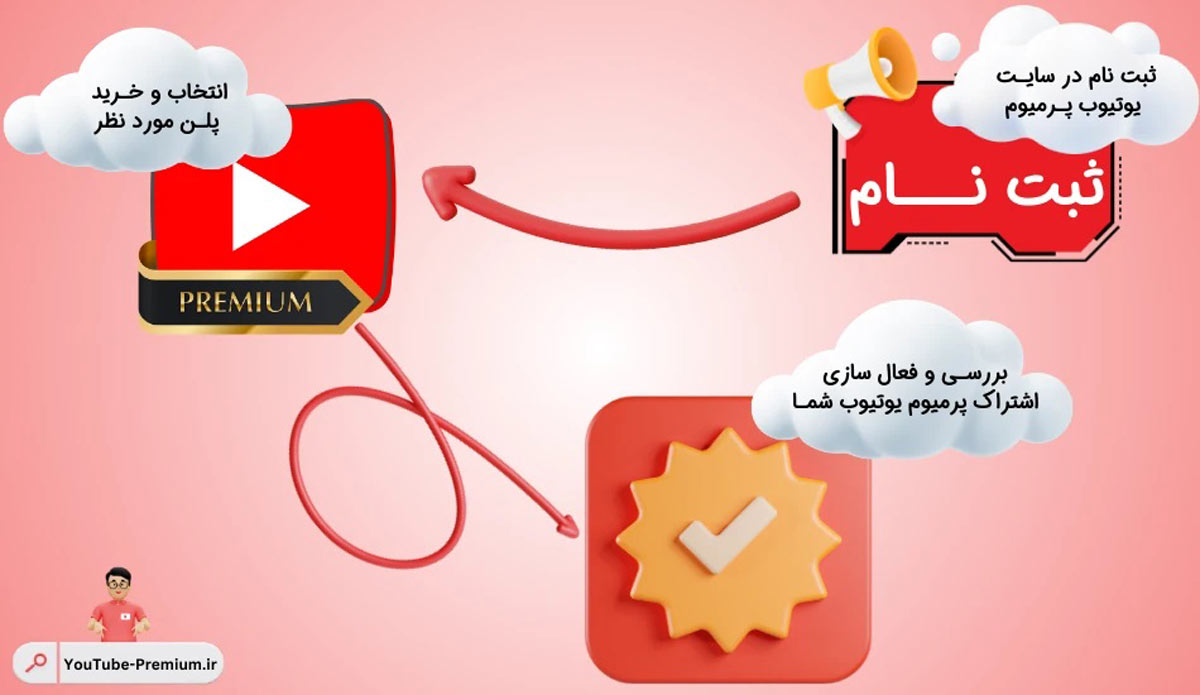 خرید اکانت یوتیوب پریمیوم در سایت فروشگاهی یویتوب پریمیوم