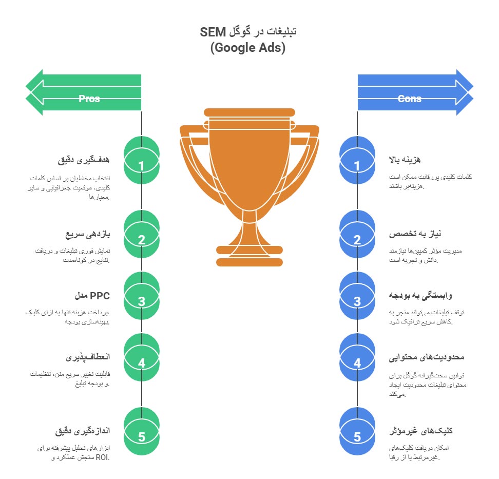 اینفوگرافیک تبلیغ SEM یکی از بهترین راه تبلیغات اینترنتی