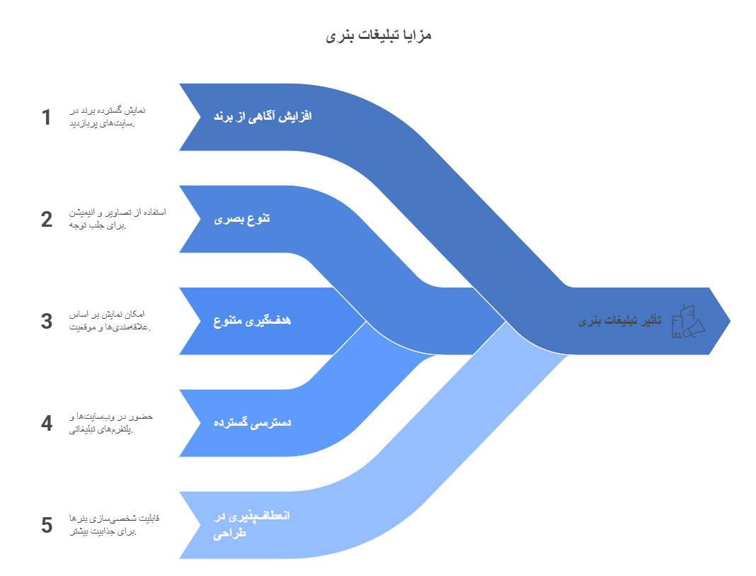اینفوگرافیک تبلیغات بنری از راه های تبلیغات در فضای مجازی