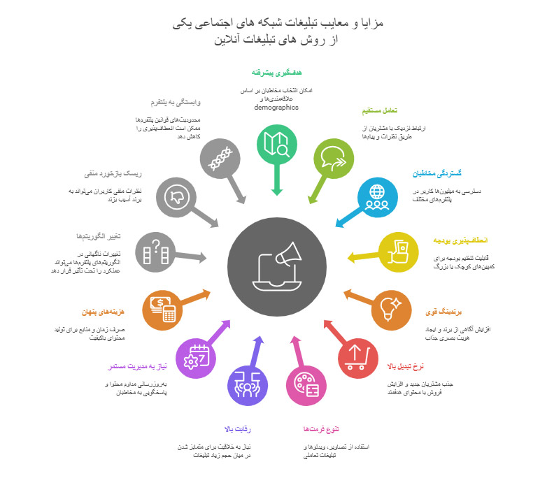 اینفوگرافیک مزایا و معایب تبلیغ شبکه اجتماعی