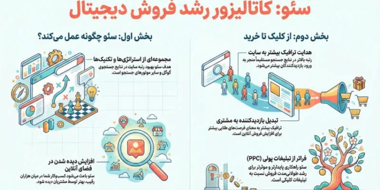 چرا کسب و کار شما به سئو نیاز دارد تا فروش بیشتری داشته باشد؟